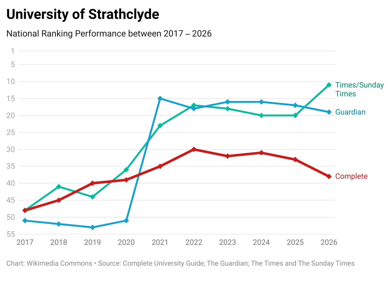 University of Strathclyde